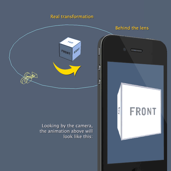 Rotating the object in CCW around its own Y axis.