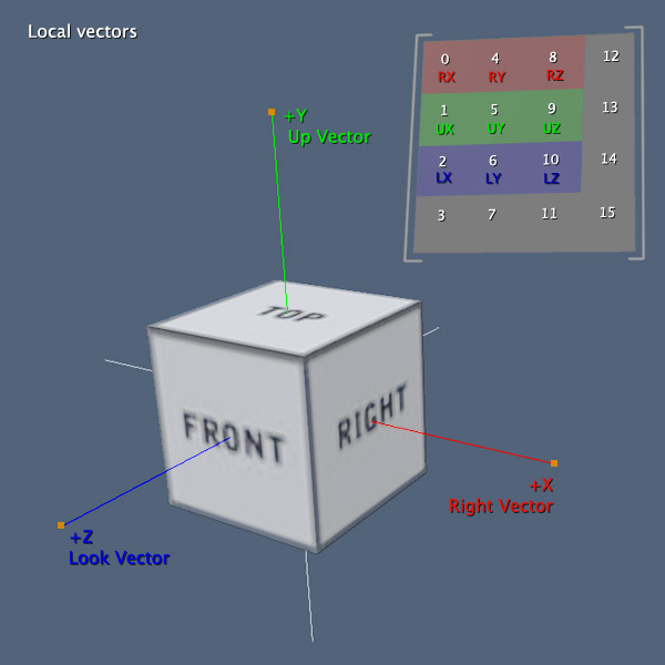 The local vectors in a matrix with column-major notation.