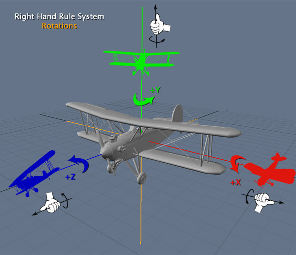 Rotations using the Right Hand Rule.